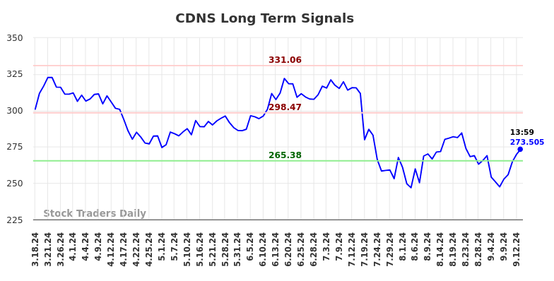 CDNS Long Term Analysis for September 16 2024