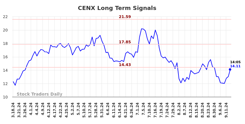 CENX Long Term Analysis for September 16 2024