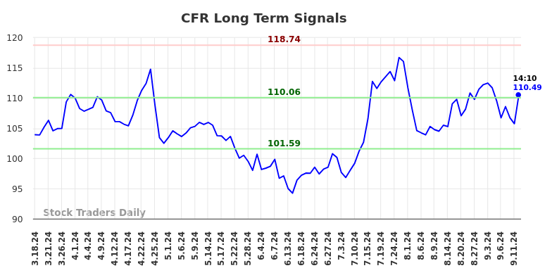 CFR Long Term Analysis for September 16 2024