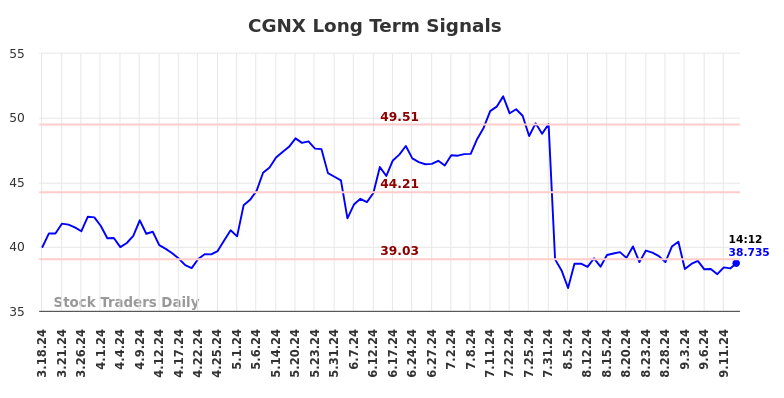 CGNX Long Term Analysis for September 16 2024