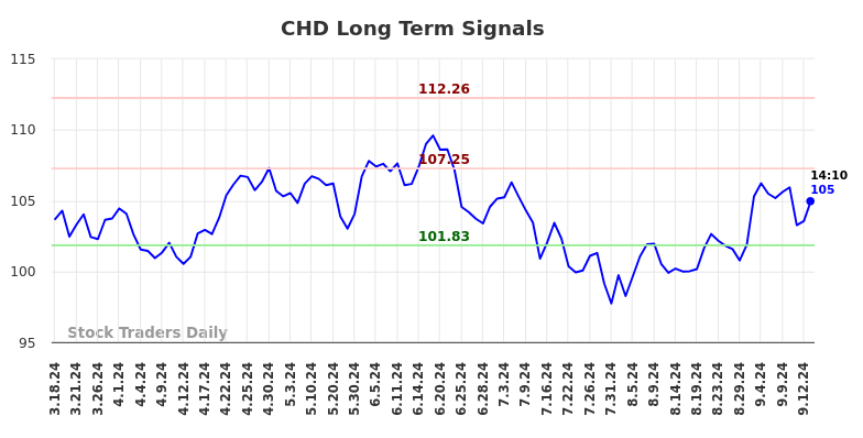 CHD Long Term Analysis for September 16 2024