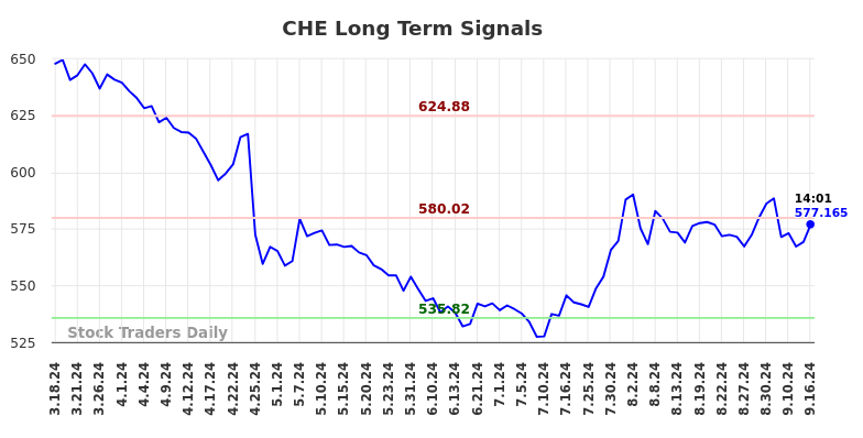 CHE Long Term Analysis for September 16 2024