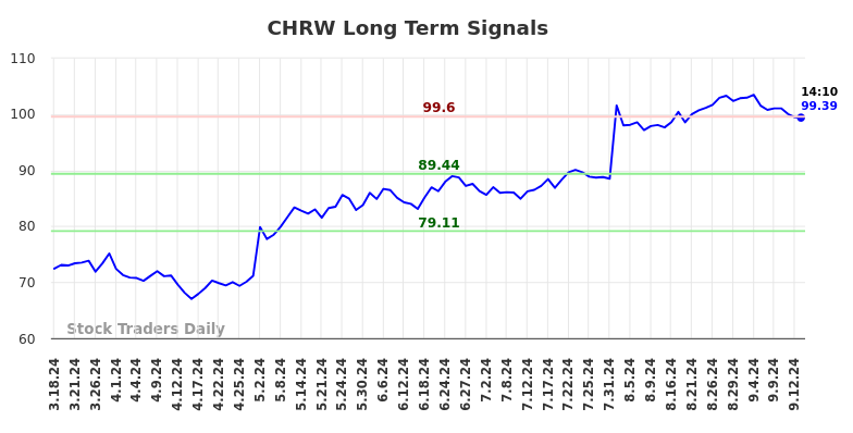 CHRW Long Term Analysis for September 16 2024