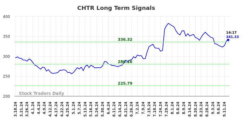 CHTR Long Term Analysis for September 16 2024