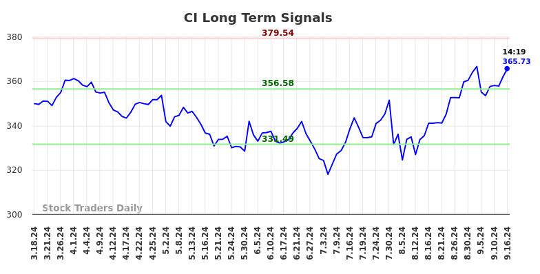 CI Long Term Analysis for September 16 2024