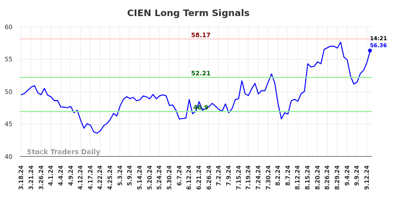 CIEN Long Term Analysis for September 16 2024