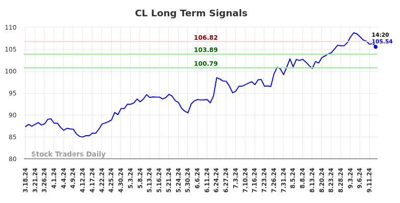 CL Long Term Analysis for September 16 2024