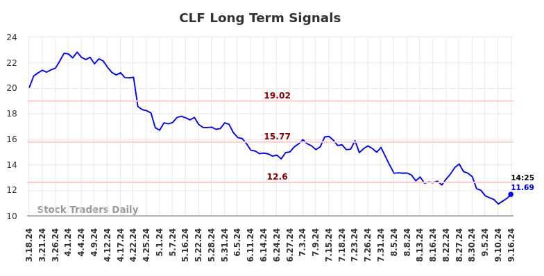 CLF Long Term Analysis for September 16 2024