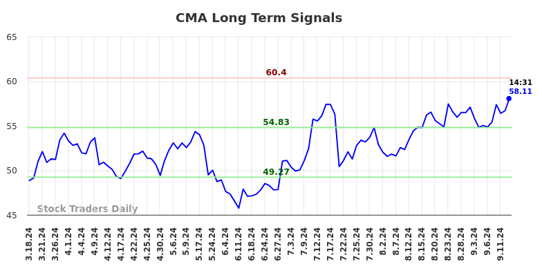 CMA Long Term Analysis for September 16 2024