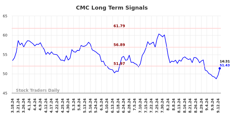 CMC Long Term Analysis for September 16 2024