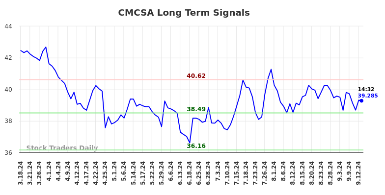 CMCSA Long Term Analysis for September 16 2024