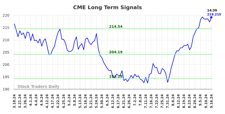 CME Long Term Analysis for September 16 2024