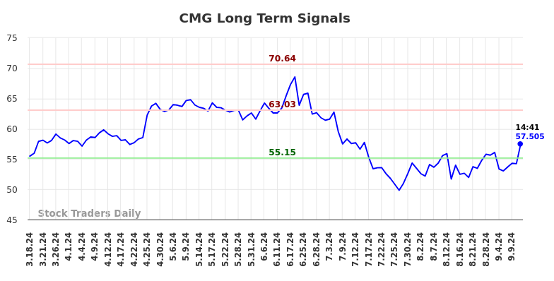 CMG Long Term Analysis for September 16 2024