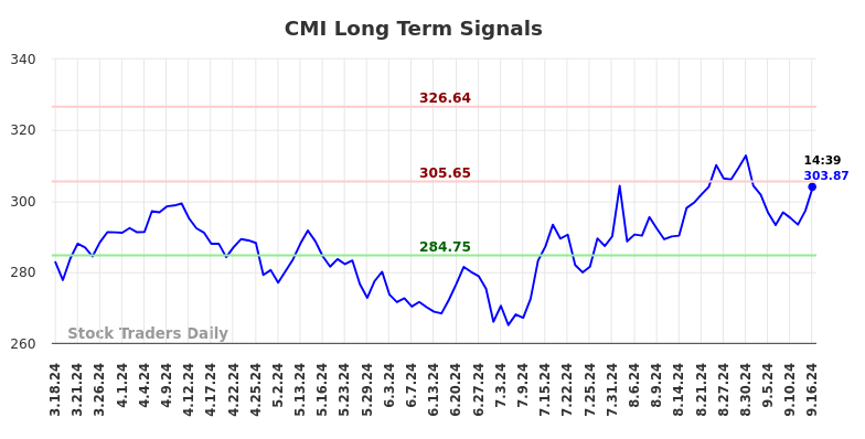 CMI Long Term Analysis for September 16 2024