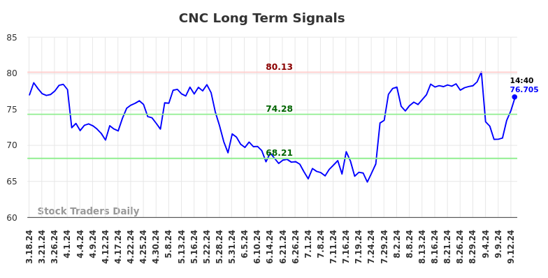 CNC Long Term Analysis for September 16 2024