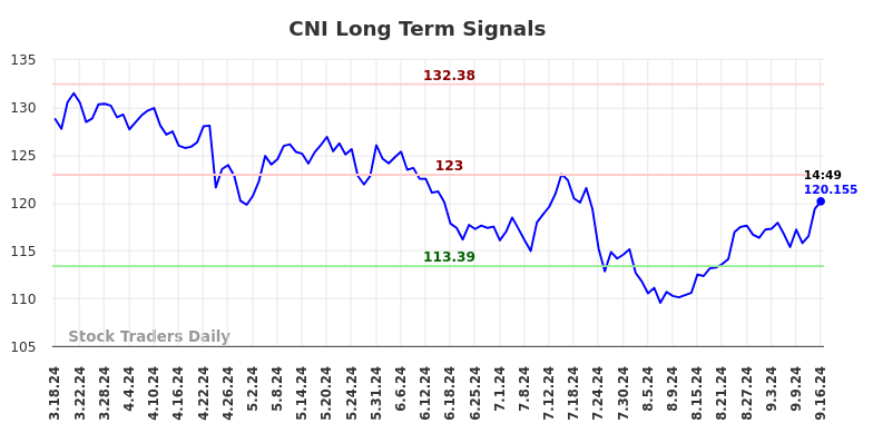 CNI Long Term Analysis for September 16 2024