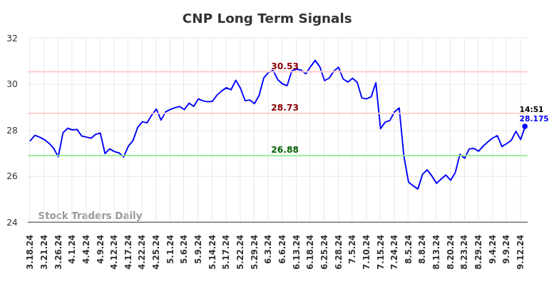 CNP Long Term Analysis for September 16 2024