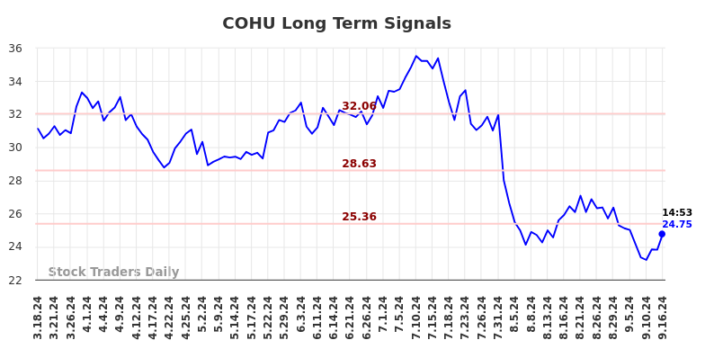 COHU Long Term Analysis for September 16 2024