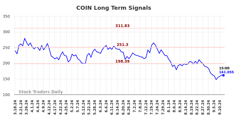 COIN Long Term Analysis for September 16 2024