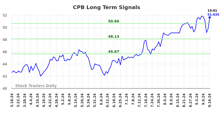 CPB Long Term Analysis for September 16 2024