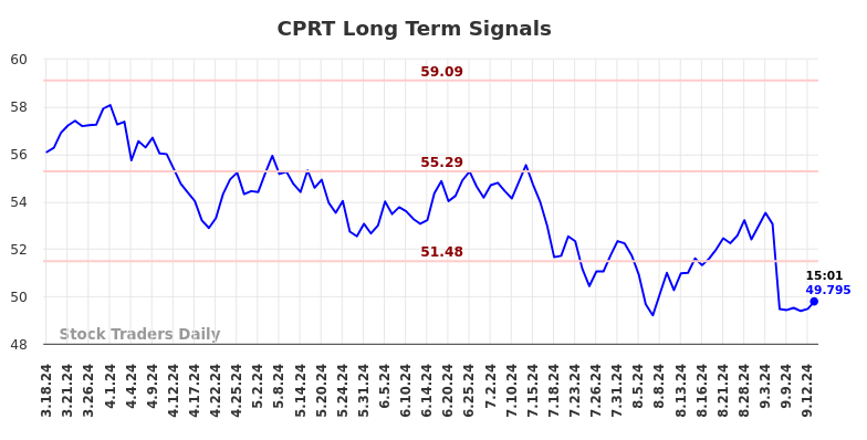 CPRT Long Term Analysis for September 16 2024