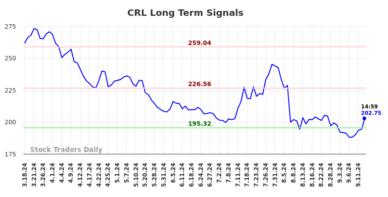 CRL Long Term Analysis for September 16 2024