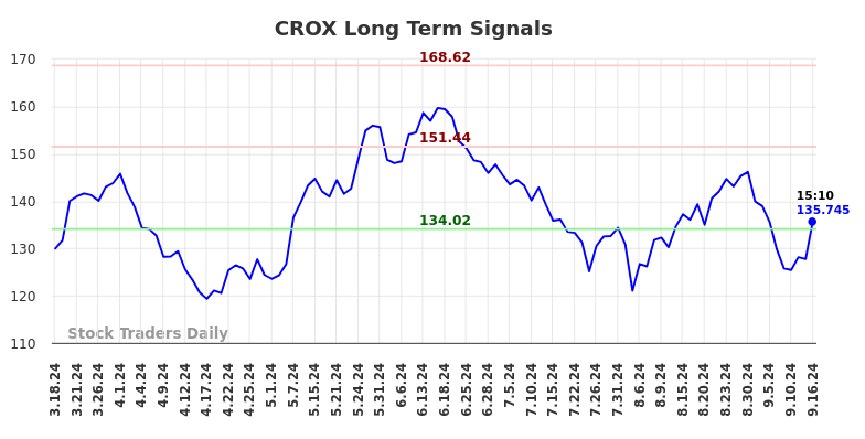 CROX Long Term Analysis for September 16 2024