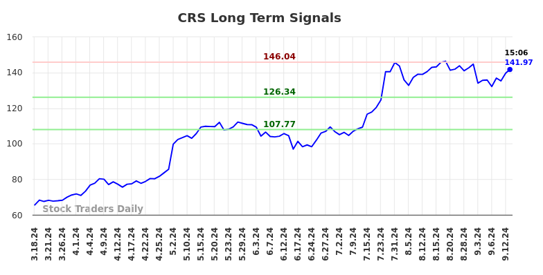 CRS Long Term Analysis for September 16 2024