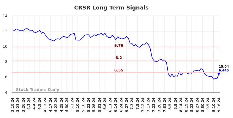 CRSR Long Term Analysis for September 16 2024