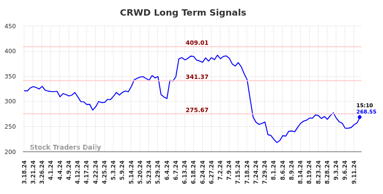 CRWD Long Term Analysis for September 16 2024