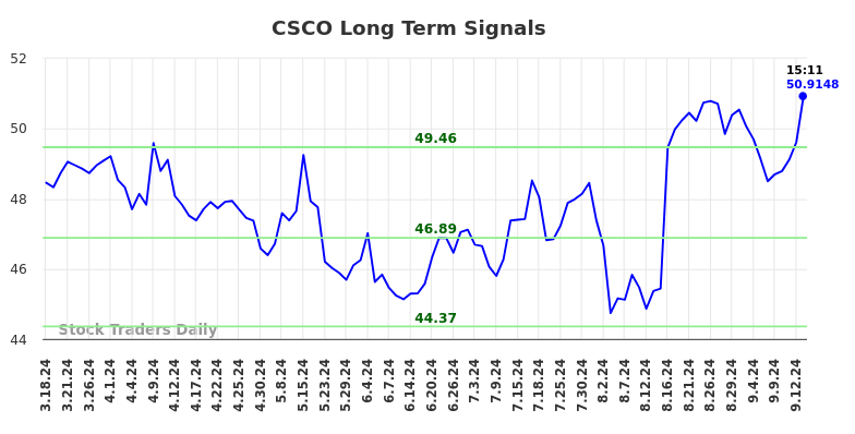 CSCO Long Term Analysis for September 16 2024