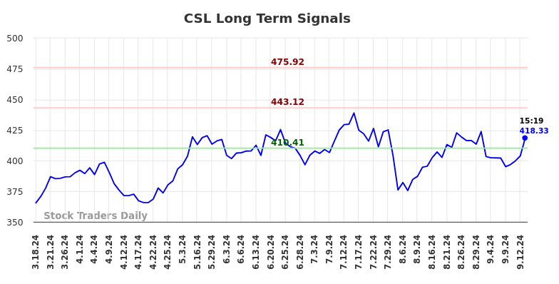 CSL Long Term Analysis for September 16 2024