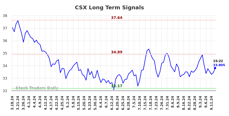 CSX Long Term Analysis for September 16 2024