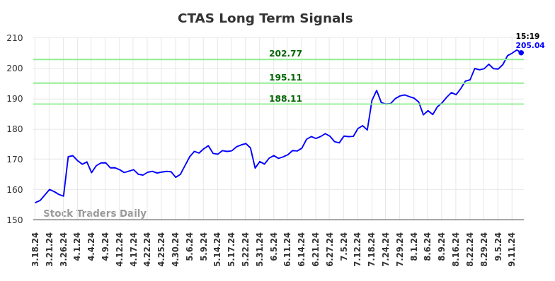 CTAS Long Term Analysis for September 16 2024