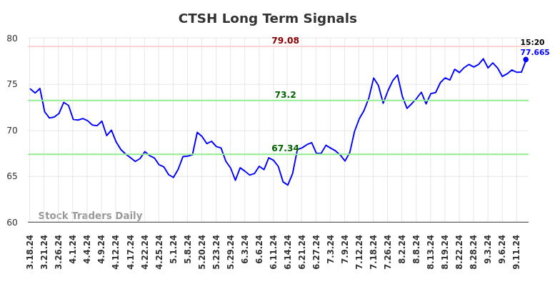 CTSH Long Term Analysis for September 16 2024