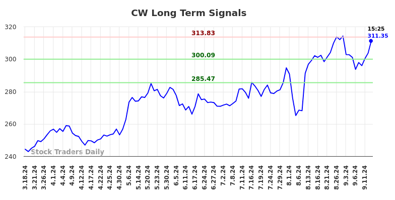 CW Long Term Analysis for September 16 2024