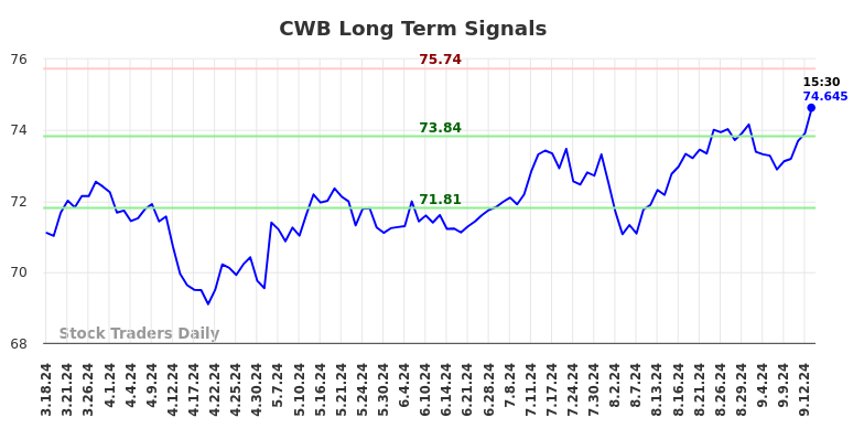 CWB Long Term Analysis for September 16 2024