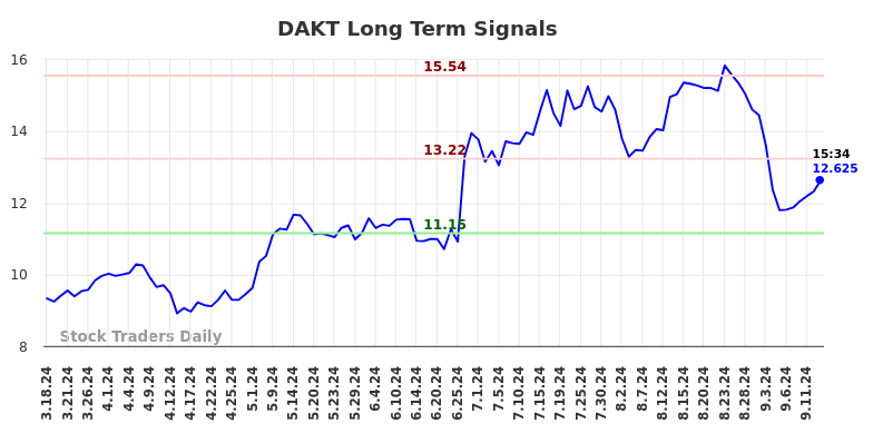 DAKT Long Term Analysis for September 16 2024