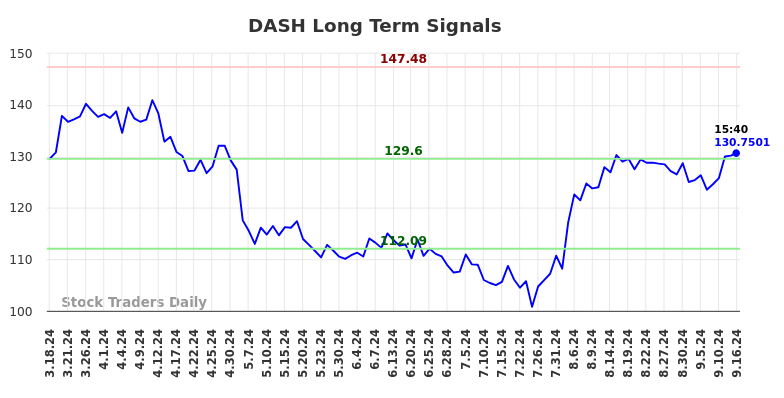 DASH Long Term Analysis for September 16 2024