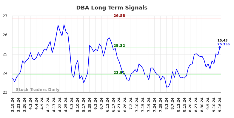 DBA Long Term Analysis for September 16 2024