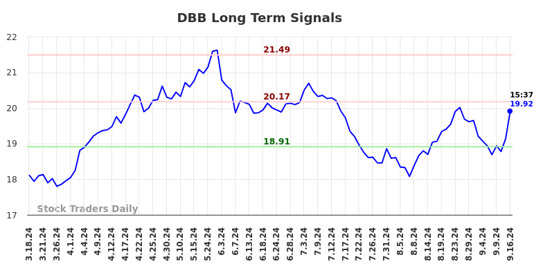 DBB Long Term Analysis for September 16 2024