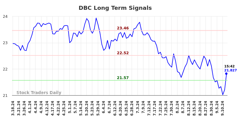 DBC Long Term Analysis for September 16 2024