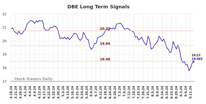 DBE Long Term Analysis for September 16 2024