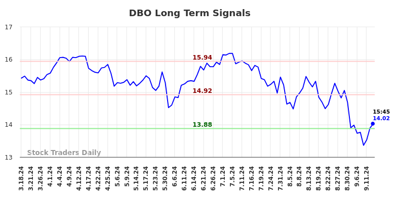 DBO Long Term Analysis for September 16 2024