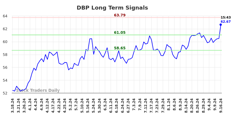 DBP Long Term Analysis for September 16 2024