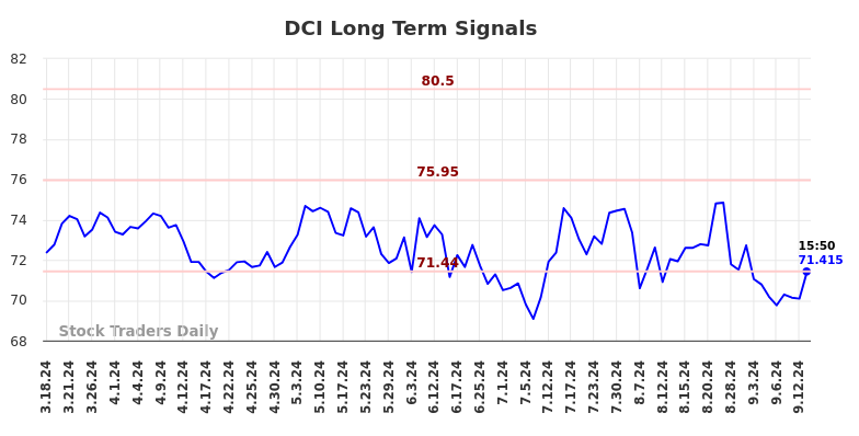 DCI Long Term Analysis for September 16 2024