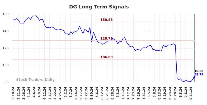 DG Long Term Analysis for September 16 2024