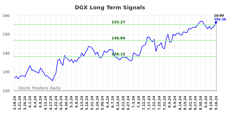 DGX Long Term Analysis for September 16 2024