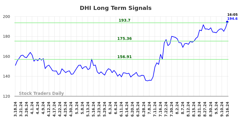 DHI Long Term Analysis for September 16 2024