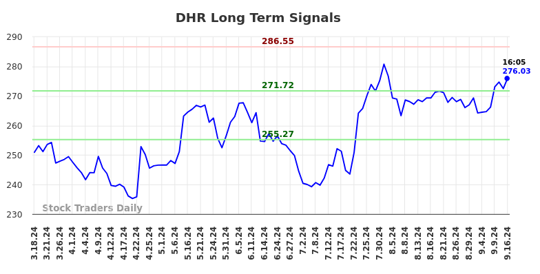 DHR Long Term Analysis for September 16 2024